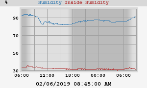 outside humidity